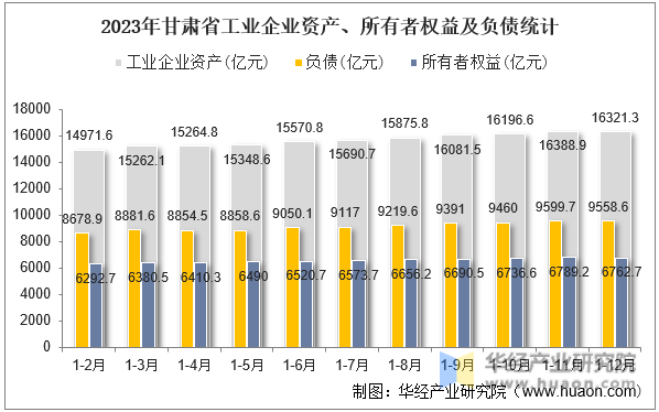 2023年甘肃省工业企业资产、所有者权益及负债统计