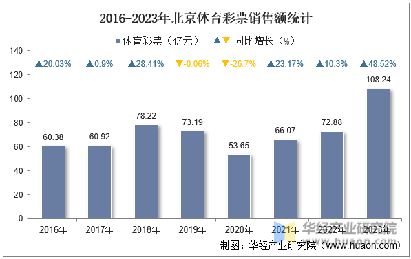 2016-2023年北京体育彩票销售额统计