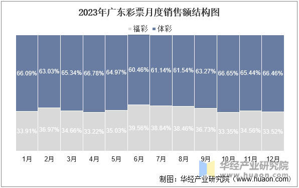 2023年广东彩票月度销售额结构图