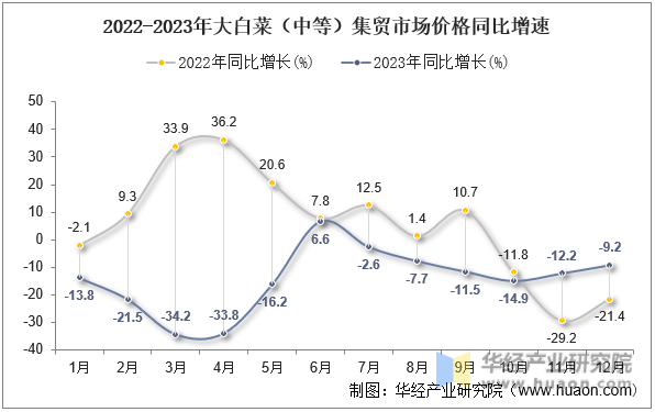 2022-2023年大白菜（中等）集贸市场价格同比增速