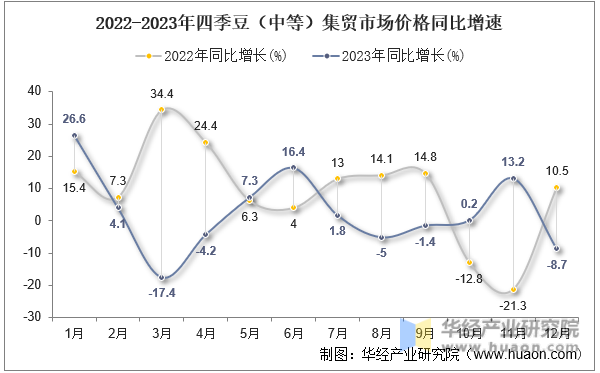 2022-2023年四季豆（中等）集贸市场价格同比增速