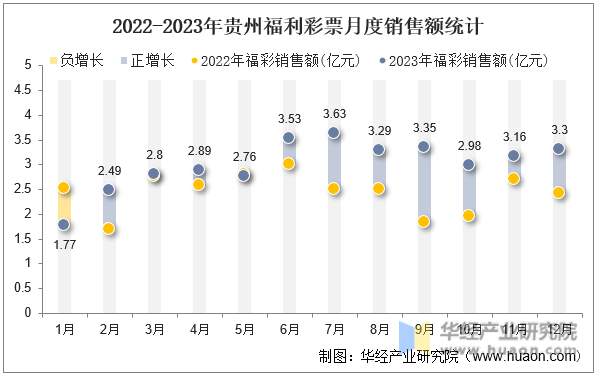 2022-2023年贵州福利彩票月度销售额统计