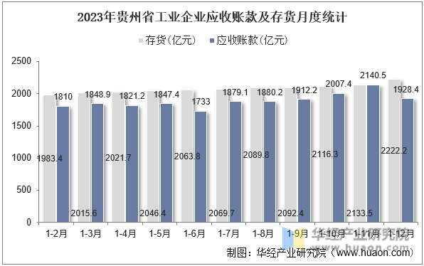2023年贵州省工业企业应收账款及存货月度统计