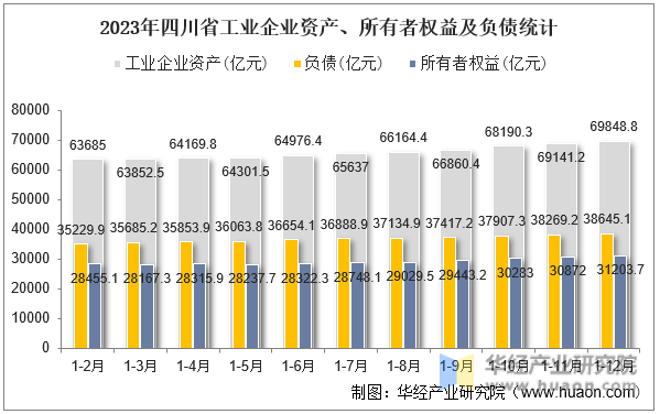 2023年四川省工业企业资产、所有者权益及负债统计
