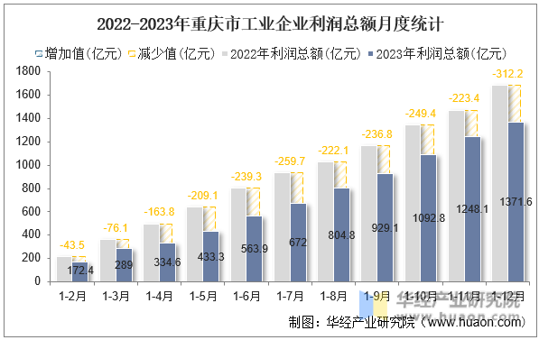 2022-2023年重庆市工业企业利润总额月度统计
