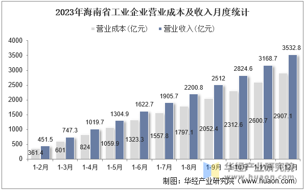 2023年海南省工业企业营业成本及收入月度统计