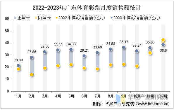 2022-2023年广东体育彩票月度销售额统计