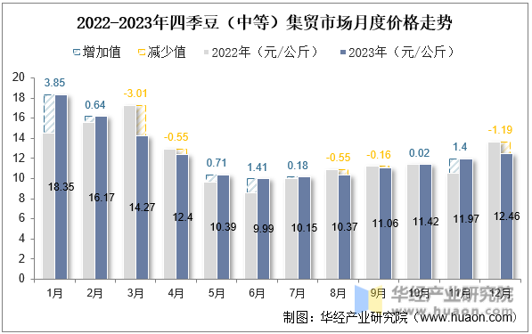 2022-2023年四季豆（中等）集贸市场月度价格走势