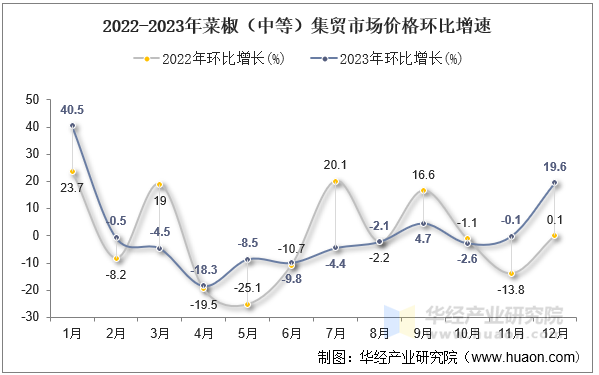 2022-2023年菜椒（中等）集贸市场价格环比增速