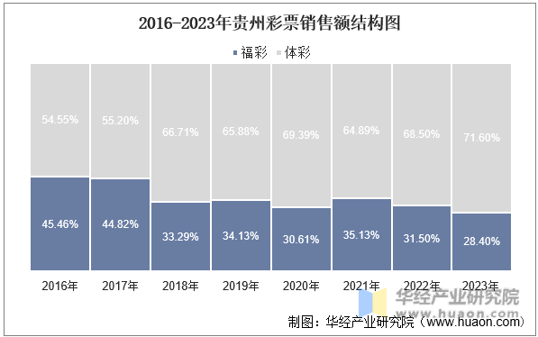 2016-2023年贵州彩票销售额结构图
