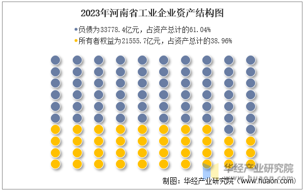 2023年河南省工业企业资产结构图