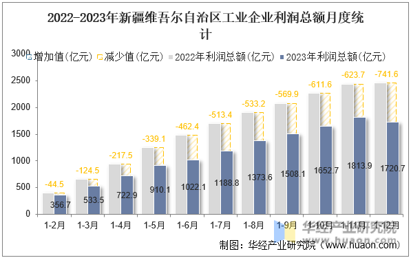 2022-2023年新疆维吾尔自治区工业企业利润总额月度统计