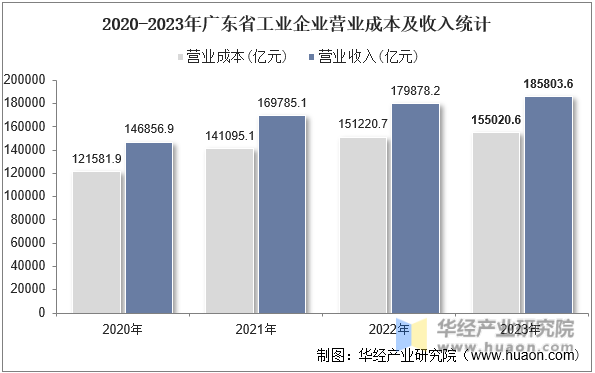 2020-2023年广东省工业企业营业成本及收入统计