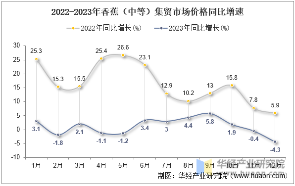2022-2023年香蕉（中等）集贸市场价格同比增速