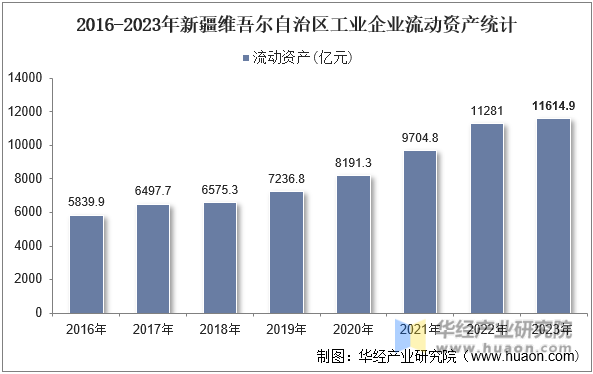 2016-2023年新疆维吾尔自治区工业企业流动资产统计