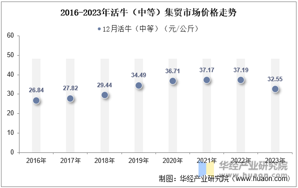 2016-2023年活牛（中等）集贸市场价格走势