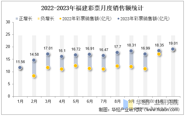 2022-2023年福建彩票月度销售额统计