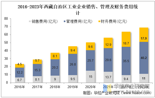 2016-2023年西藏自治区工业企业销售、管理及财务费用统计