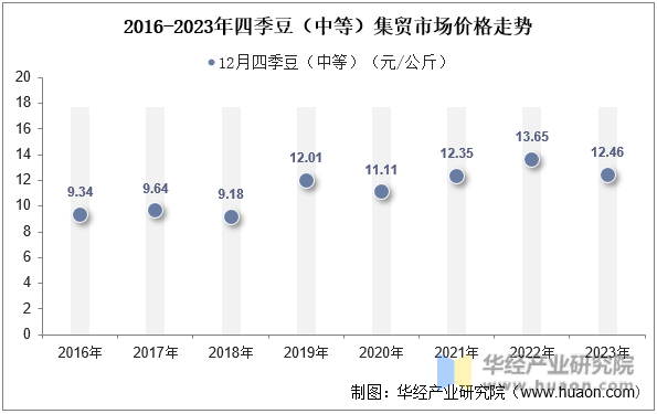 2016-2023年四季豆（中等）集贸市场价格走势