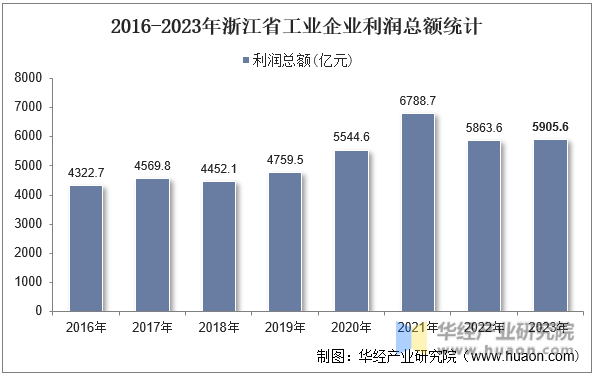 2016-2023年浙江省工业企业利润总额统计