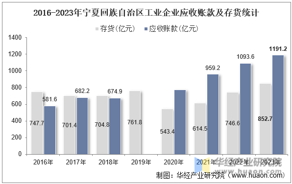2016-2023年宁夏回族自治区工业企业应收账款及存货统计