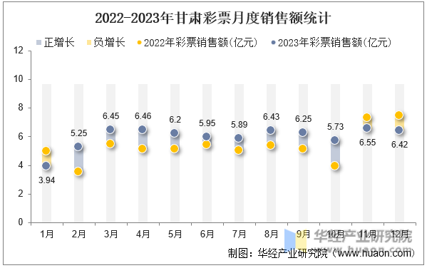 2022-2023年甘肃彩票月度销售额统计