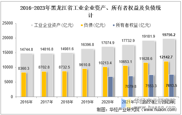2016-2023年黑龙江省工业企业资产、所有者权益及负债统计