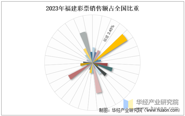 2023年福建彩票销售额占全国比重