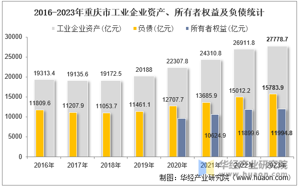 2016-2023年重庆市工业企业资产、所有者权益及负债统计