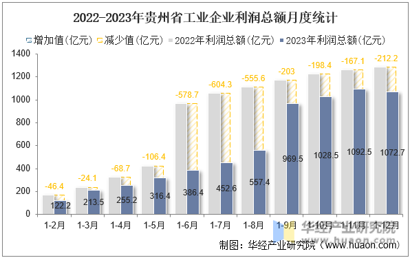 2022-2023年贵州省工业企业利润总额月度统计