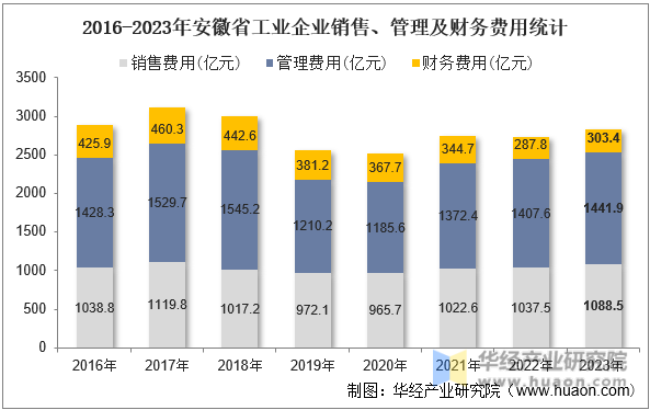 2016-2023年安徽省工业企业销售、管理及财务费用统计