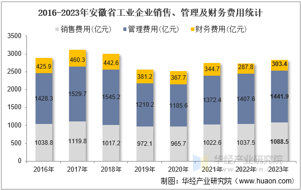 2016-2023年安徽省工业企业销售、管理及财务费用统计