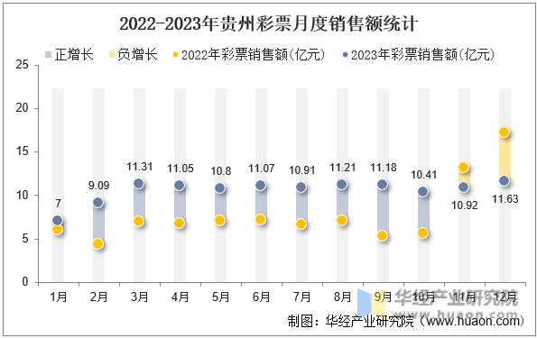2022-2023年贵州彩票月度销售额统计