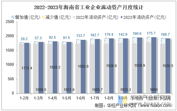 2022-2023年海南省工业企业流动资产月度统计