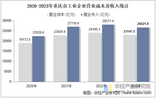 2020-2023年重庆市工业企业营业成本及收入统计