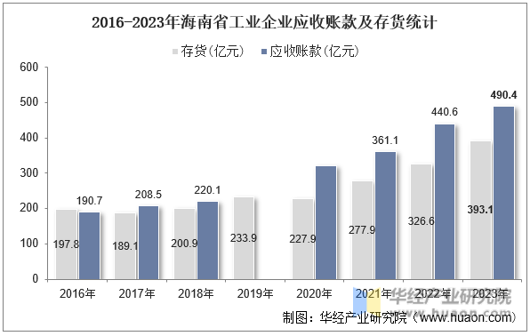 2016-2023年海南省工业企业应收账款及存货统计