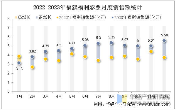 2022-2023年福建福利彩票月度销售额统计