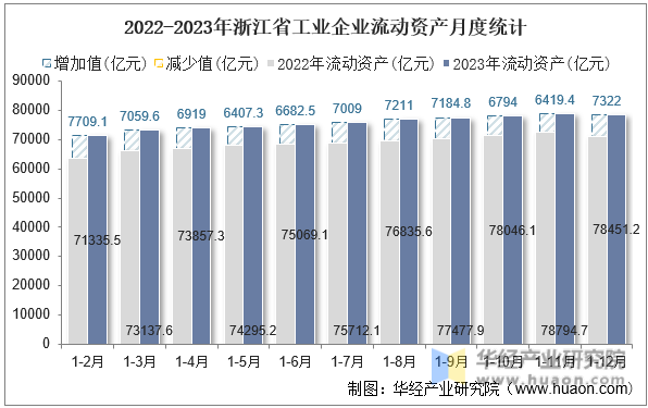 2022-2023年浙江省工业企业流动资产月度统计