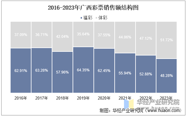 2016-2023年广西彩票销售额结构图