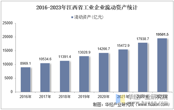 2016-2023年江西省工业企业流动资产统计