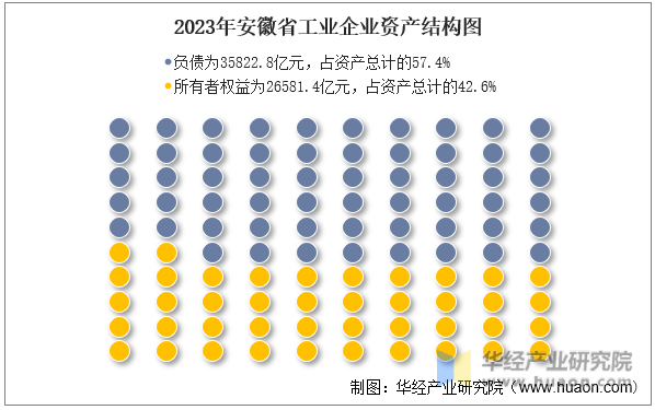 2023年安徽省工业企业资产结构图