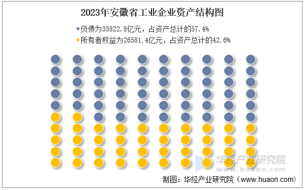 2023年安徽省工业企业资产结构图