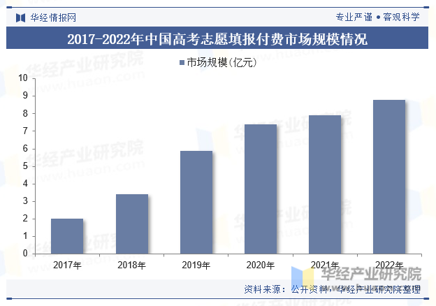2017-2022年中国高考志愿填报付费市场规模情况
