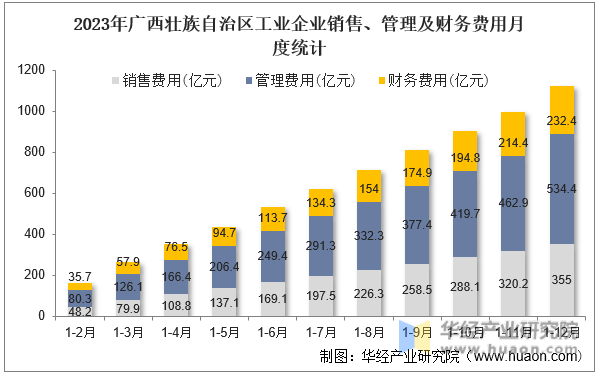 2023年广西壮族自治区工业企业销售、管理及财务费用月度统计