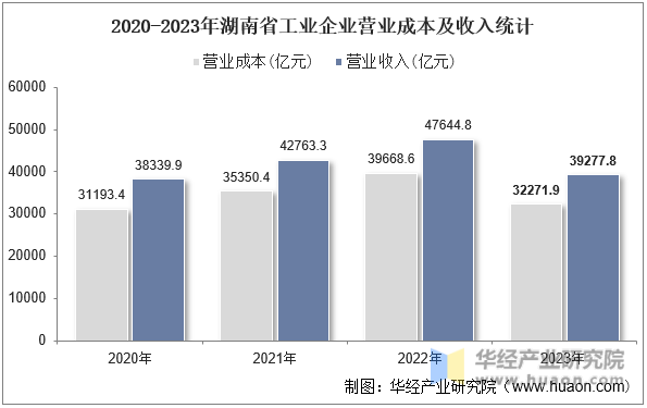 2020-2023年湖南省工业企业营业成本及收入统计