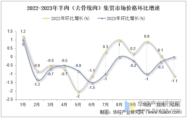 2022-2023年羊肉（去骨统肉）集贸市场价格环比增速