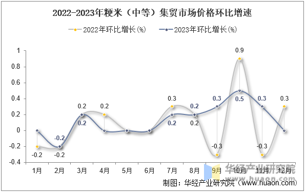 2022-2023年粳米（中等）集贸市场价格环比增速