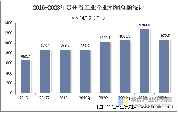 2016-2023年贵州省工业企业利润总额统计