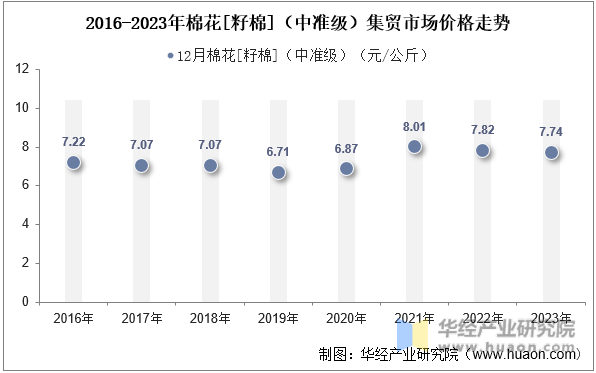2016-2023年棉花[籽棉]（中准级）集贸市场价格走势