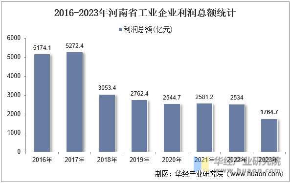 2016-2023年河南省工业企业利润总额统计